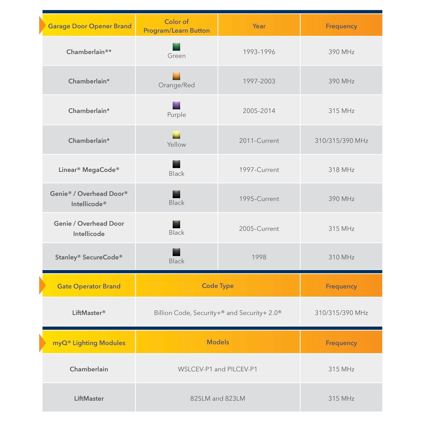 Porte-clés universel Chamberlain MC100 à 2 boutons pour télécommande d'ouverture de porte de garage à clé d'apprentissage