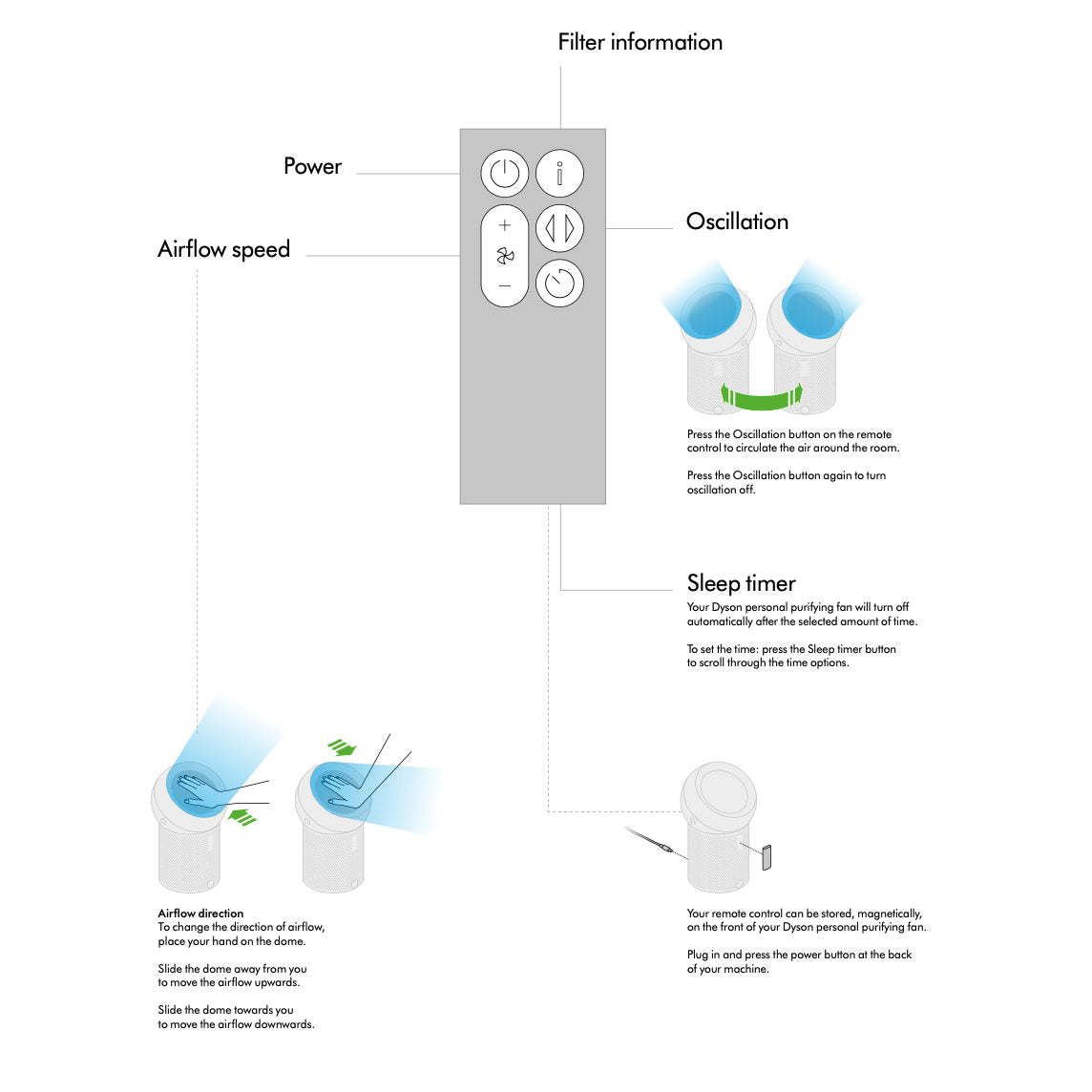 Télécommande pour ventilateur vertical Dyson BP01 BLANC