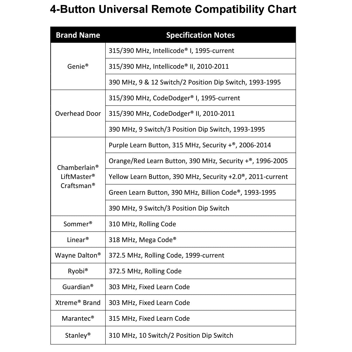 Control remoto universal Genie GU4TG-R de 4 botones con DIP y función de aprendizaje para puertas de garaje