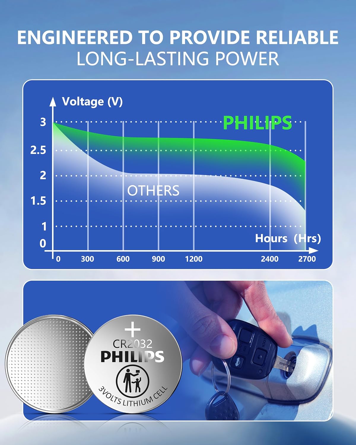 Philips CR2032 3V Lithium Cell Battery (5-Pack)