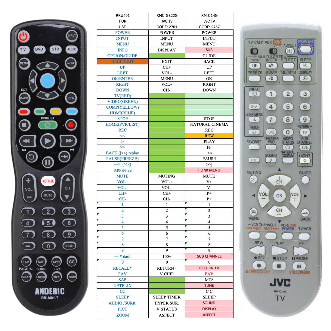 Anderic Substitute for JVC CRT Tube and Projection TV's - Universal Remote Control with Backlight - RMC14G/RMC322G [RRU401]