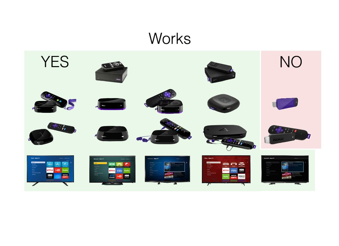 Anderic RRUR01 universal remote compatibility chart showing supported Roku players and TVs versus unsupported sticks